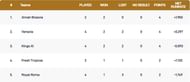 Italy T10 Super Series 2021 Points Table